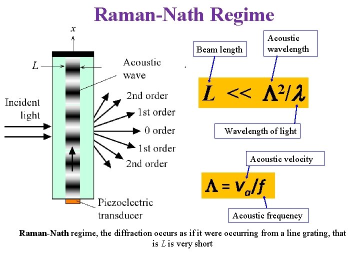 Raman-Nath Regime Acoustic wavelength Beam length L << L 2/l Wavelength of light Acoustic