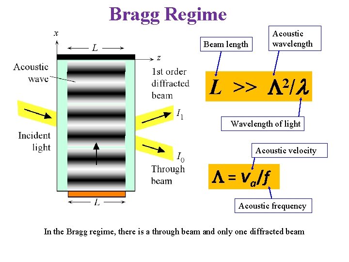 Bragg Regime Acoustic wavelength Beam length L >> L 2/l Wavelength of light Acoustic