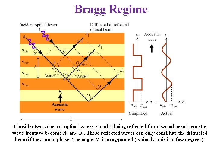Bragg Regime Consider two coherent optical waves A and B being reflected from two