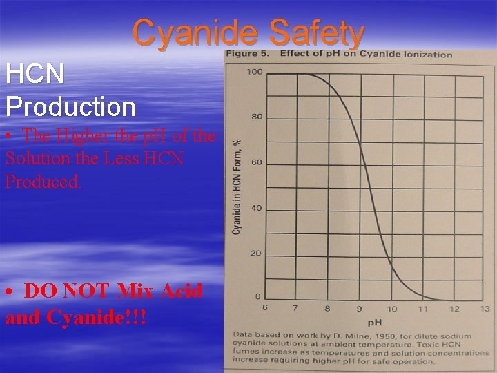 Cyanide Safety HCN Production • The Higher the p. H of the Solution the