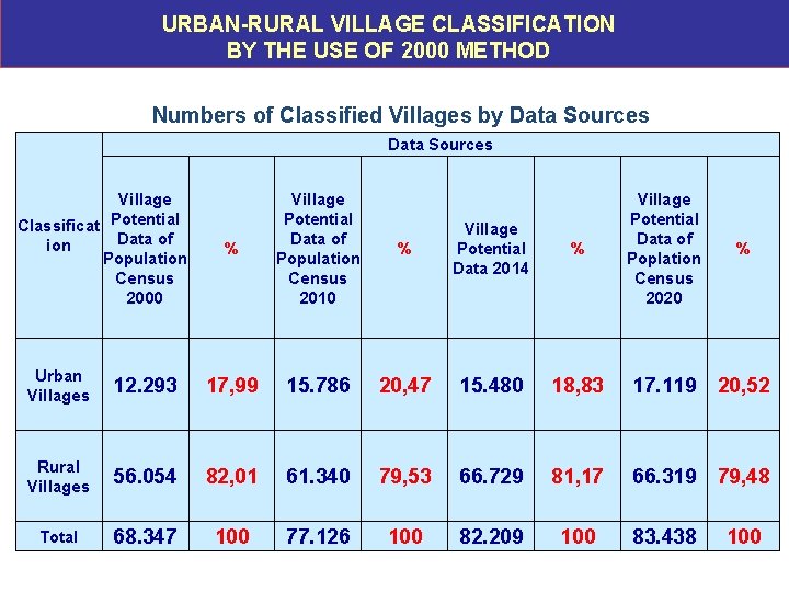 URBAN-RURAL VILLAGE CLASSIFICATION BY THE USE OF 2000 METHOD Numbers of Classified Villages by