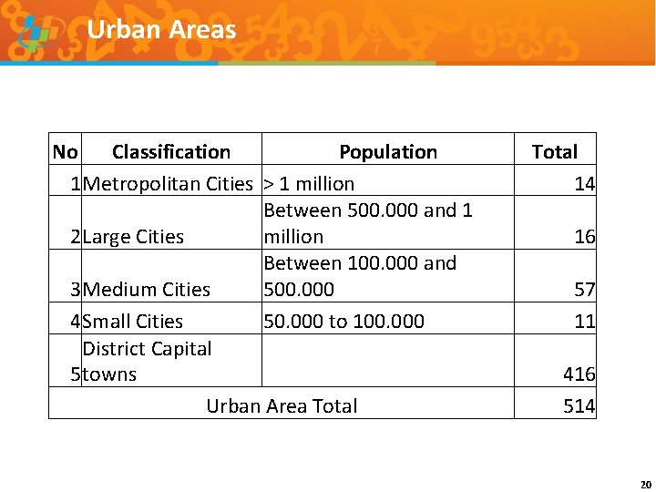Urban Areas No Classification Population 1 Metropolitan Cities > 1 million Between 500. 000