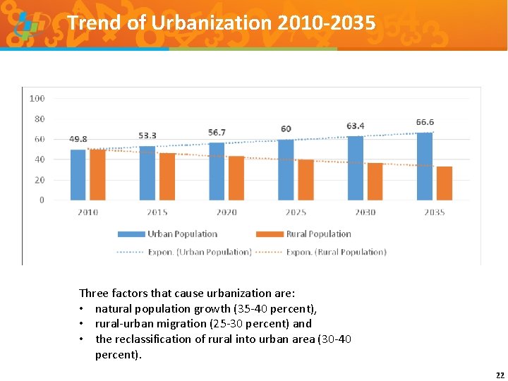 Trend of Urbanization 2010 -2035 Three factors that cause urbanization are: • natural population