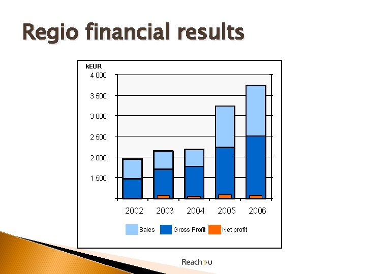 Regio financial results k. EUR 4 000 3 500 3 000 2 500 2