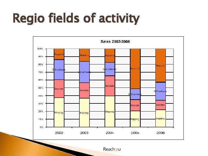 Regio fields of activity 