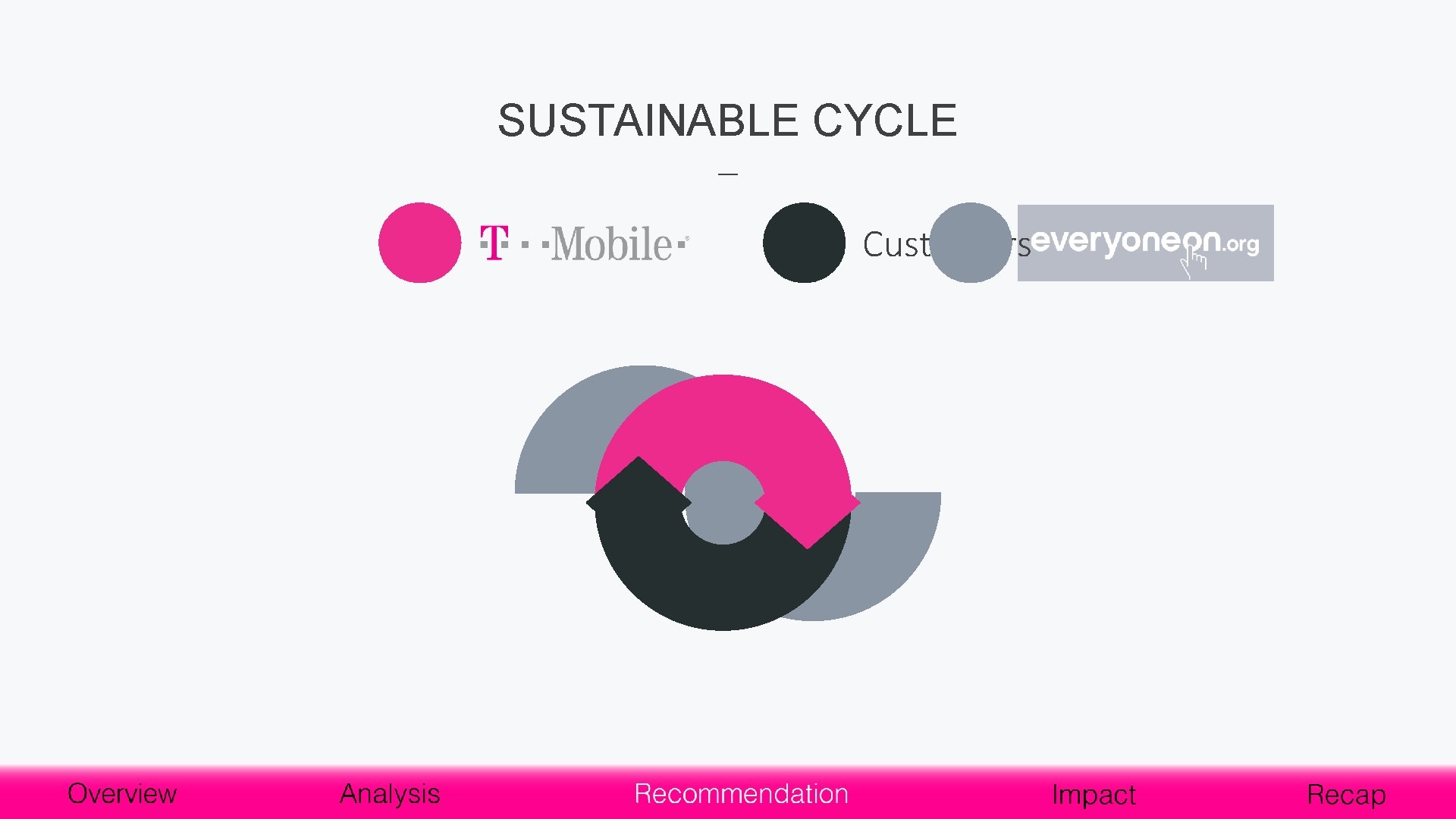 SUSTAINABLE CYCLE Customers 