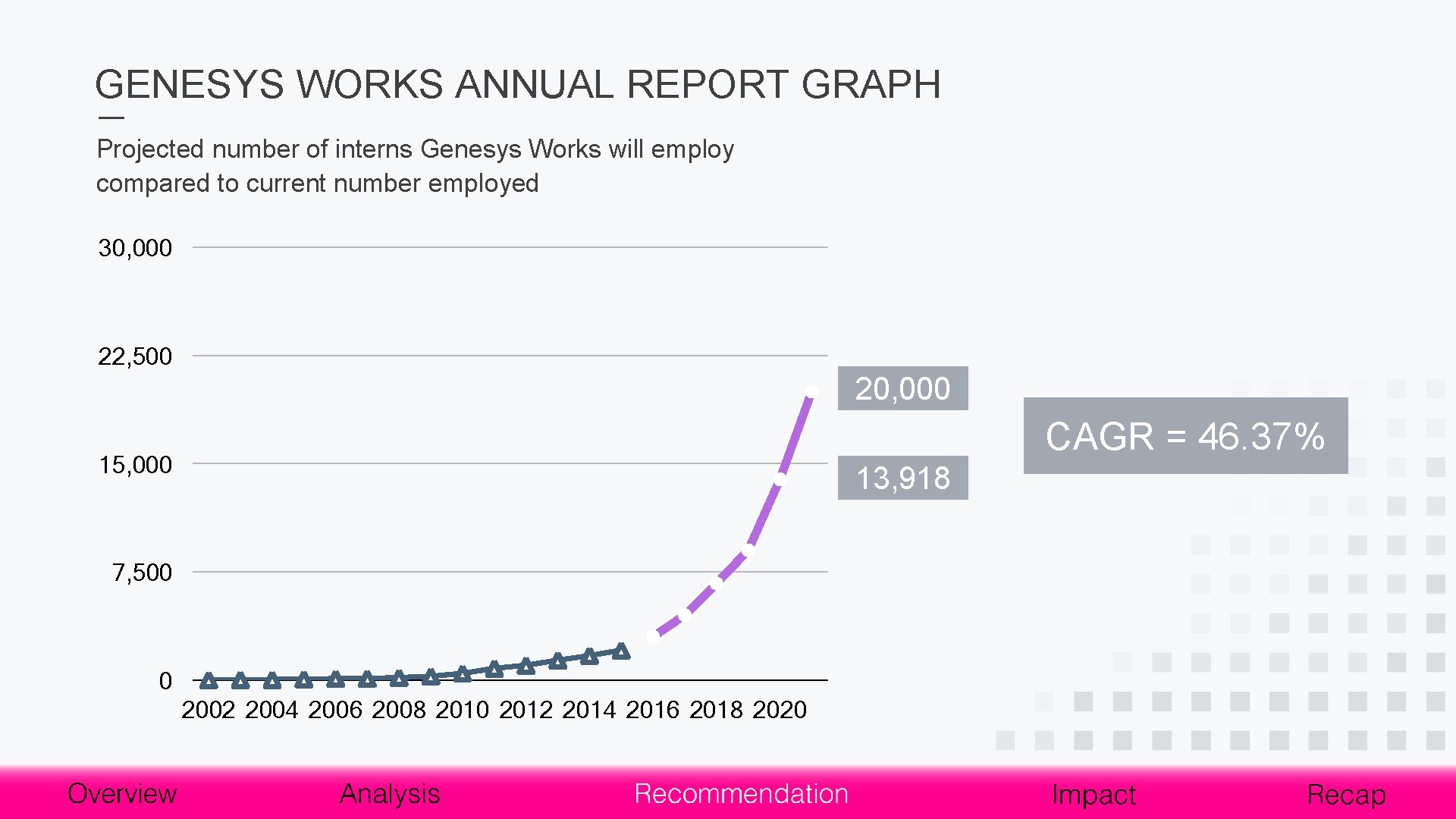 GENESYS WORKS ANNUAL REPORT GRAPH Projected number of interns Genesys Works will employ compared