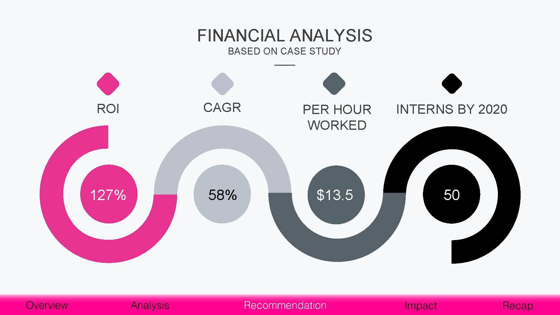 FINANCIAL ANALYSIS BASED ON CASE STUDY ROI CAGR 127% 58% PER HOUR WORKED $13.