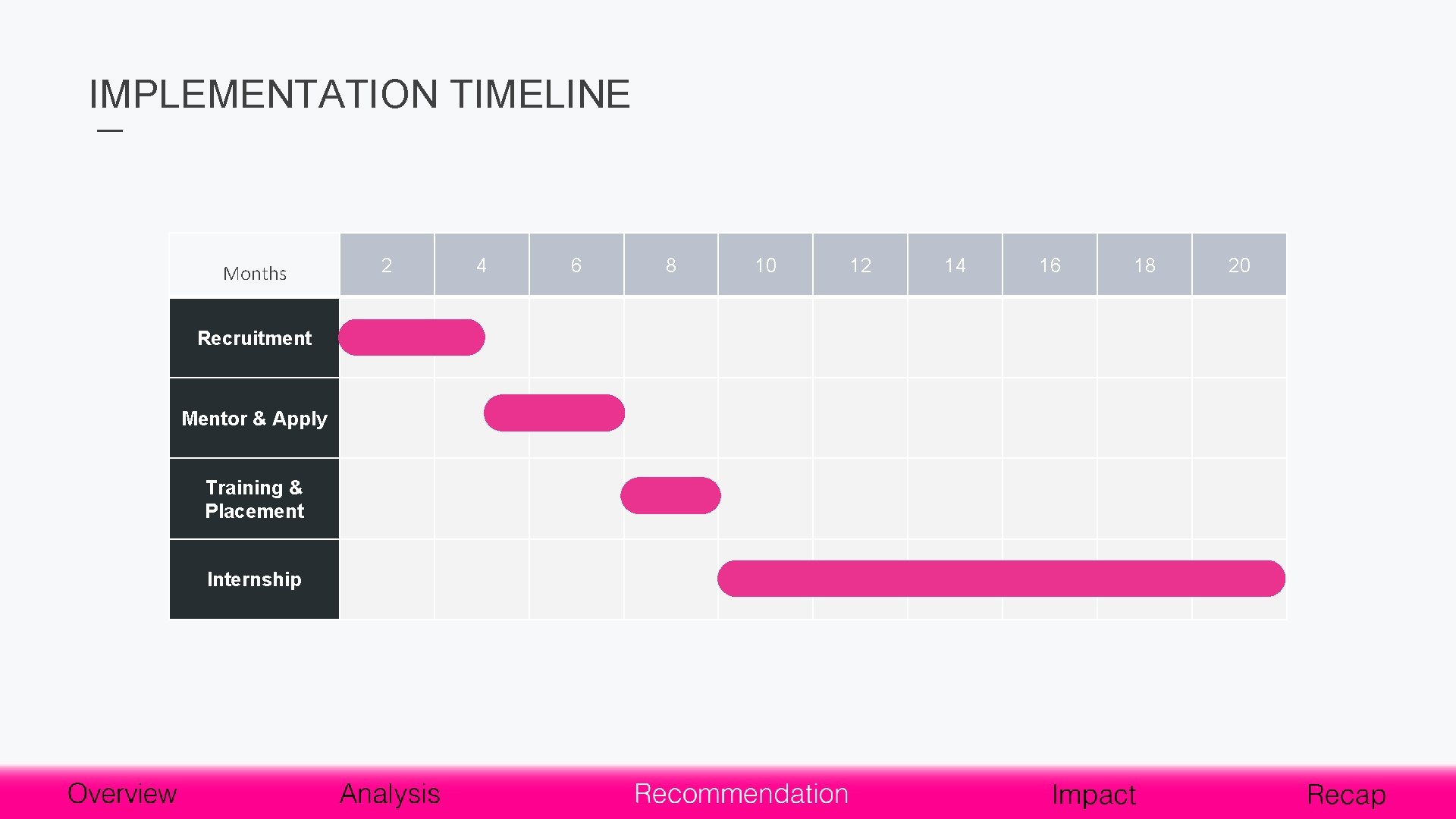 IMPLEMENTATION TIMELINE Months Recruitment Mentor & Apply Training & Placement Internship 2 4 6