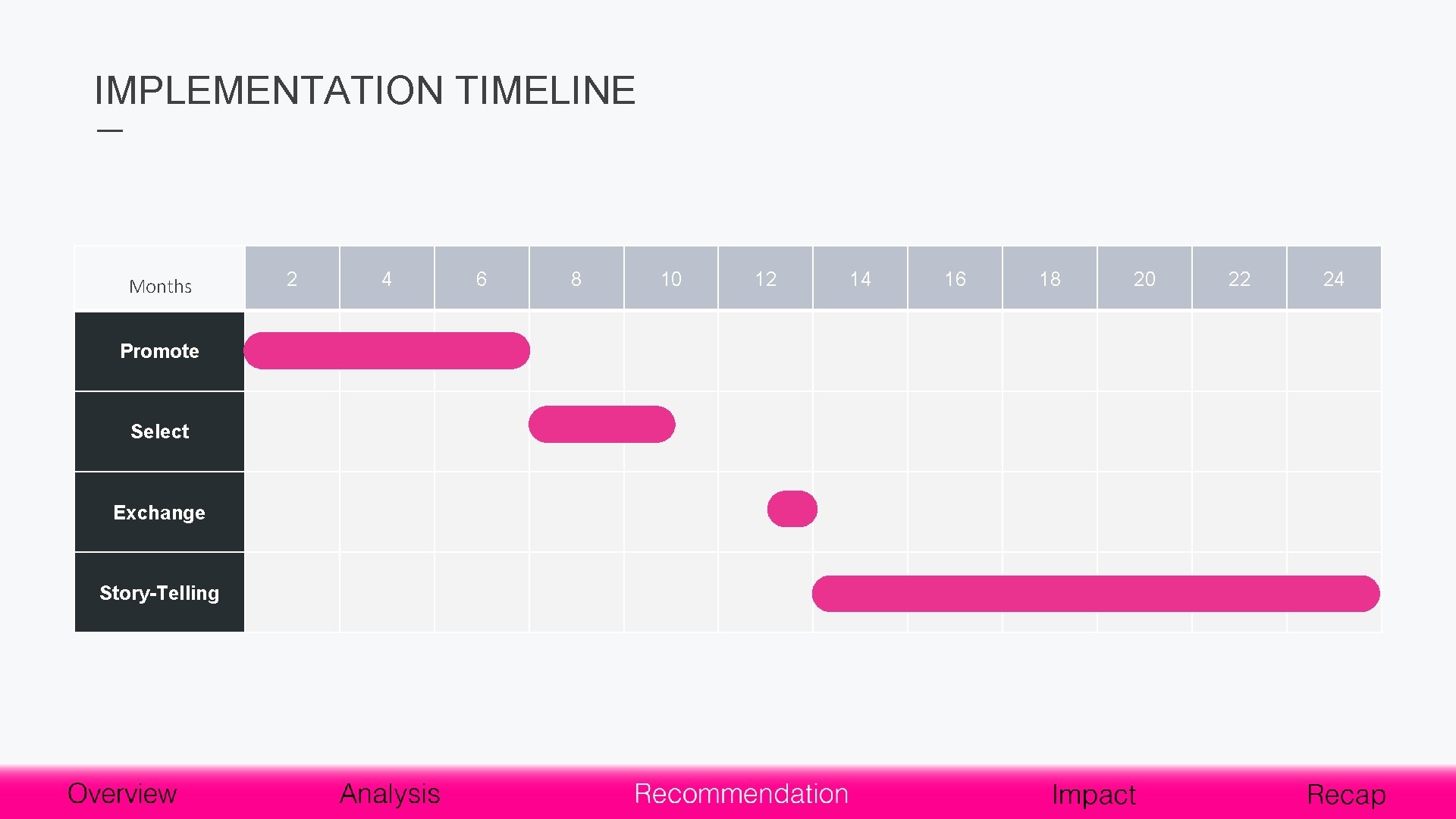 IMPLEMENTATION TIMELINE Months Promote Select Exchange Story-Telling 2 4 6 8 10 12 14