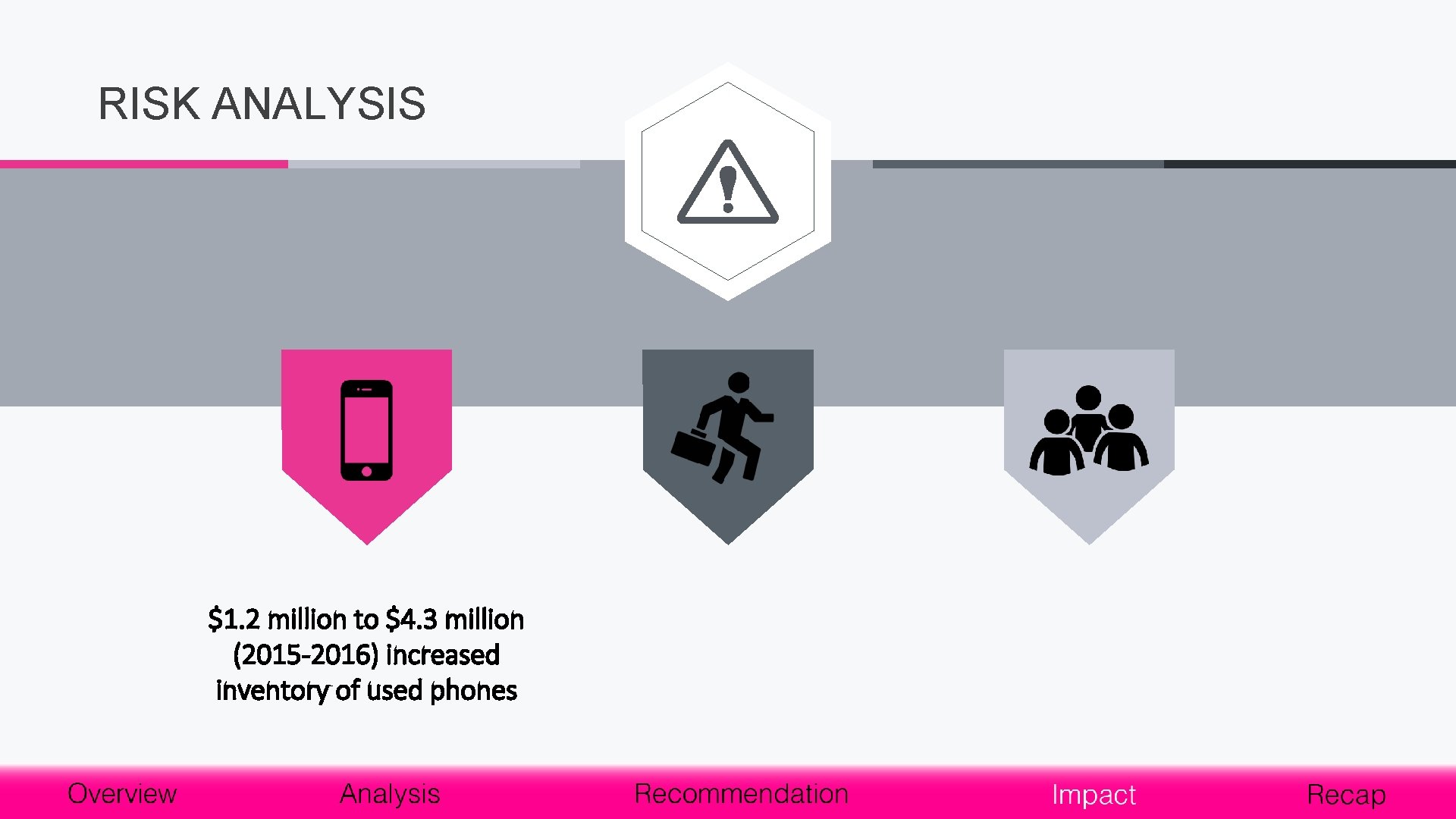 RISK ANALYSIS $1. 2 million to $4. 3 million (2015 -2016) increased inventory of