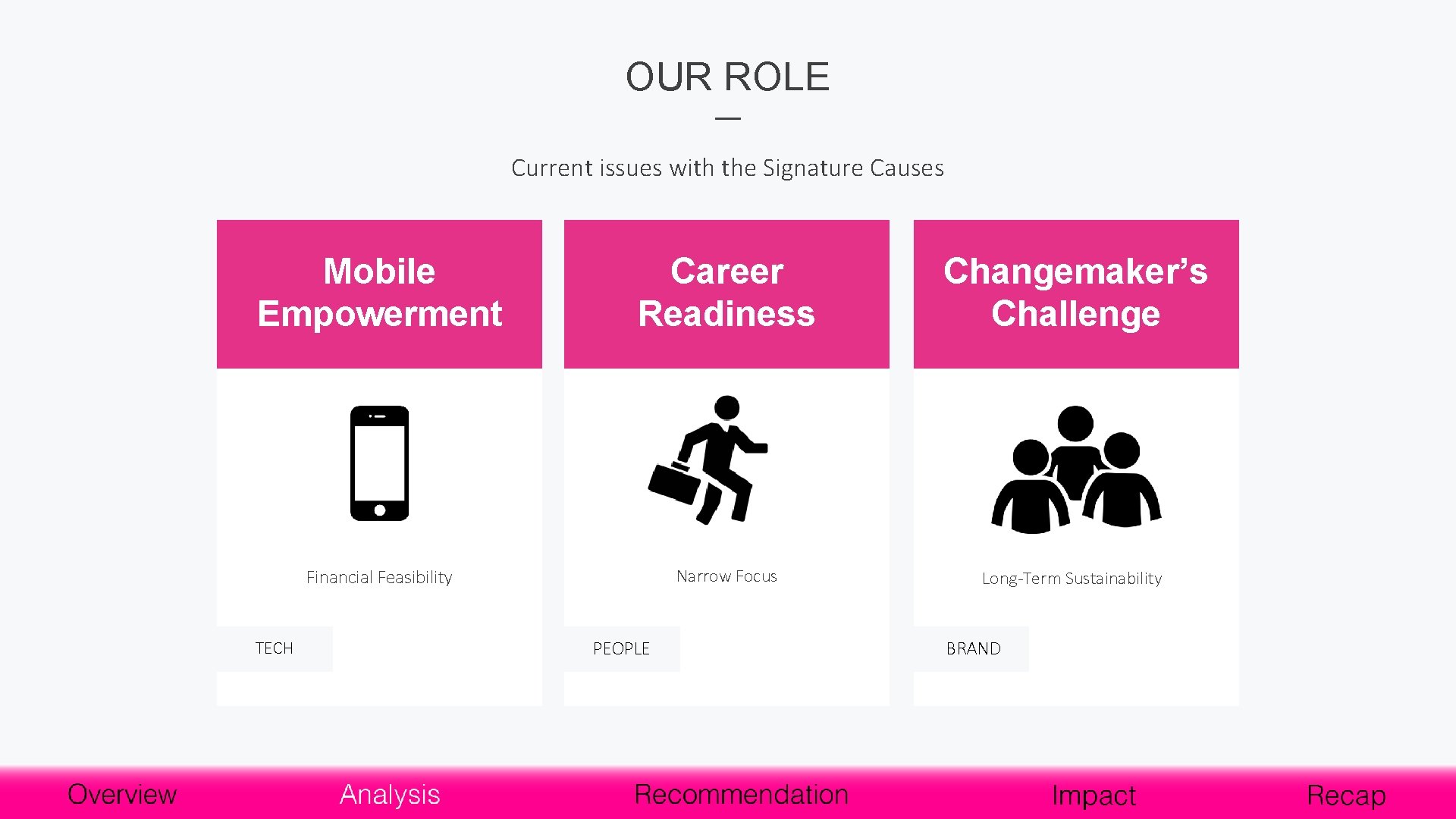 OUR ROLE Current issues with the Signature Causes Mobile Empowerment Career Readiness Changemaker’s Challenge