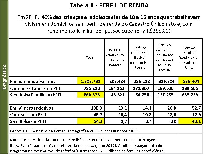 Tabela II - PERFIL DE RENDA Em 2010, 40% das crianças e adolescentes de