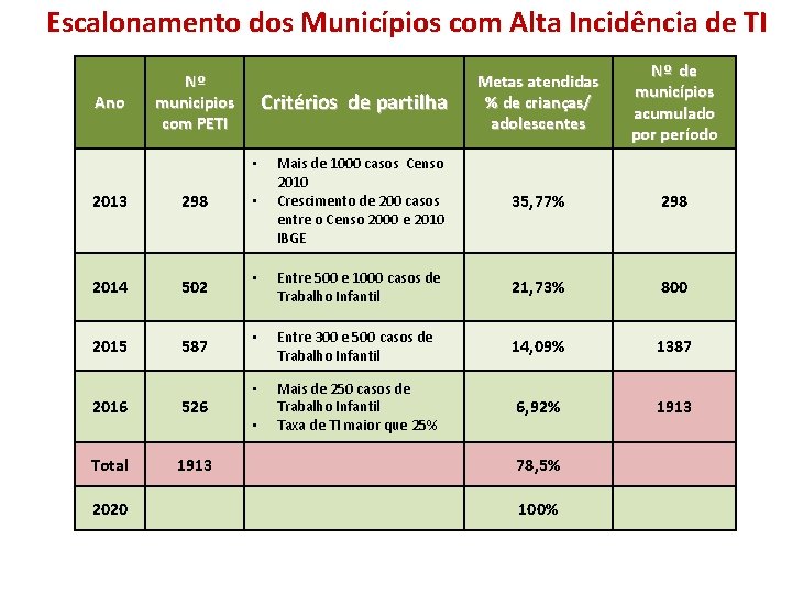 Escalonamento dos Municípios com Alta Incidência de TI Ano Nº municipios com PETI Metas