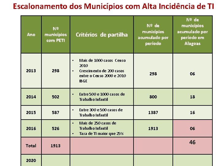 Escalonamento dos Municípios com Alta Incidência de TI Ano Nº municípios com PETI Critérios