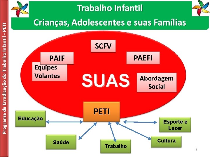 Programa de Erradicação do Trabalho Infantil - PETI SCFV PAEFI PAIF Equipes Volantes SUAS