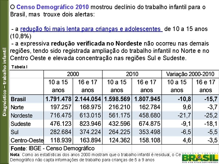 Diagnóstico – trabalho infantil O Censo Demográfico 2010 mostrou declínio do trabalho infantil para