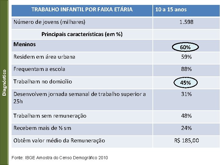 TRABALHO INFANTIL POR FAIXA ETÁRIA Número de jovens (milhares) 10 a 15 anos 1.