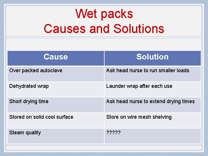 Wet packs Causes and Solutions Cause Solution Over packed autoclave Ask head nurse to
