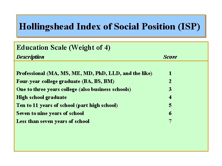Hollingshead Index of Social Position (ISP) Education Scale (Weight of 4) Description Professional (MA,