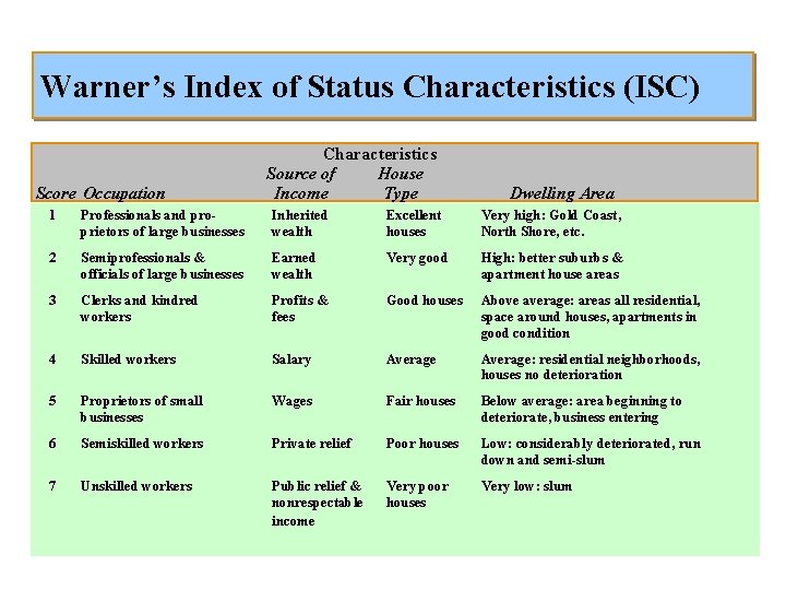 Warner’s Index of Status Characteristics (ISC) Score Occupation Characteristics Source of House Income Type