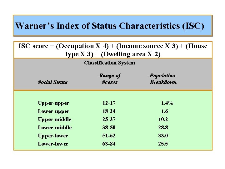 Warner’s Index of Status Characteristics (ISC) ISC score = (Occupation X 4) + (Income