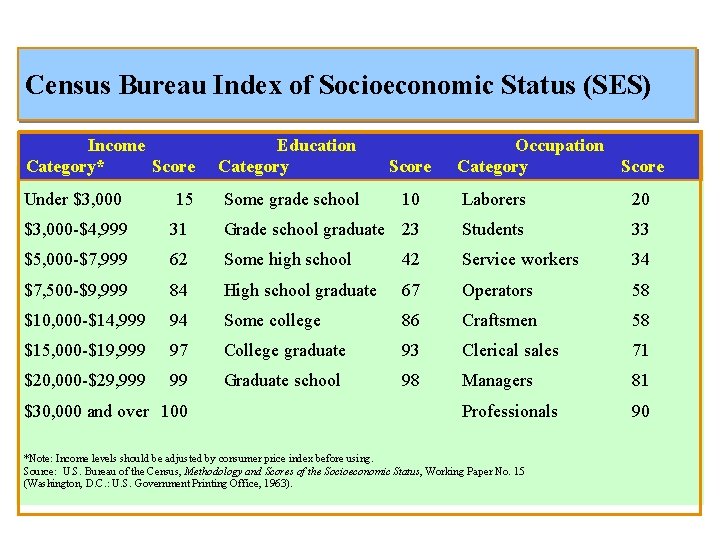 Census Bureau Index of Socioeconomic Status (SES) Income Category* Score Education Category Score Under