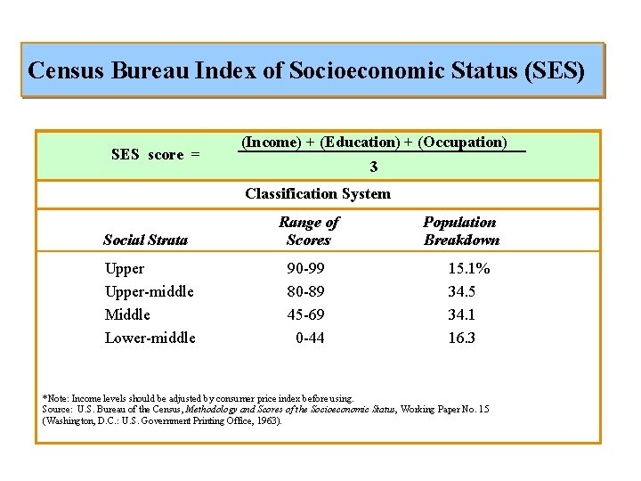 Census Bureau Index of Socioeconomic Status (SES) SES score = (Income) + (Education) +