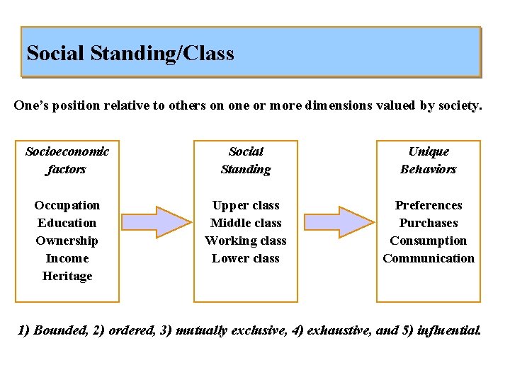 Social Standing/Class One’s position relative to others on one or more dimensions valued by