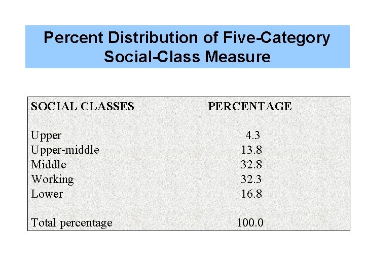 Percent Distribution of Five-Category Social-Class Measure SOCIAL CLASSES Upper-middle Middle Working Lower Total percentage