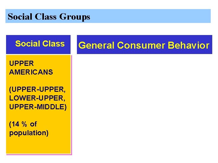 Social Class Groups Social Class UPPER AMERICANS (UPPER-UPPER, LOWER-UPPER, UPPER-MIDDLE) (14 % of population)