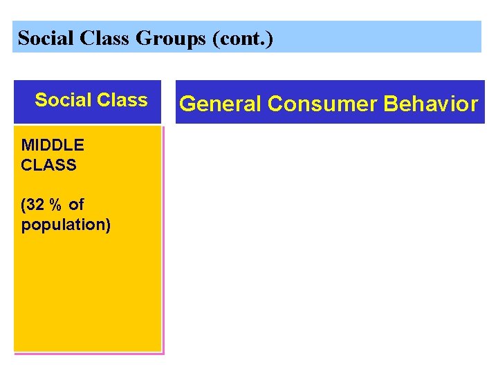 Social Class Groups (cont. ) Social Class MIDDLE CLASS (32 % of population) General
