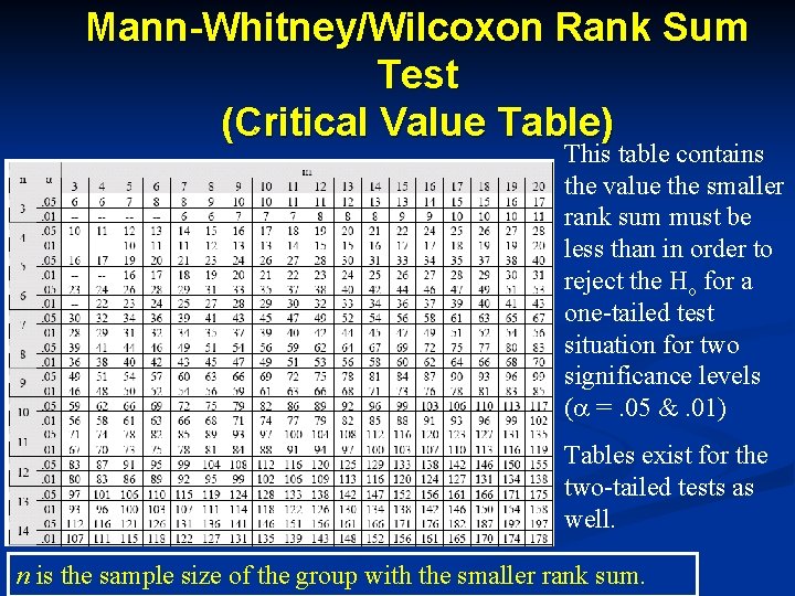 Mann-Whitney/Wilcoxon Rank Sum Test (Critical Value Table) This table contains the value the smaller