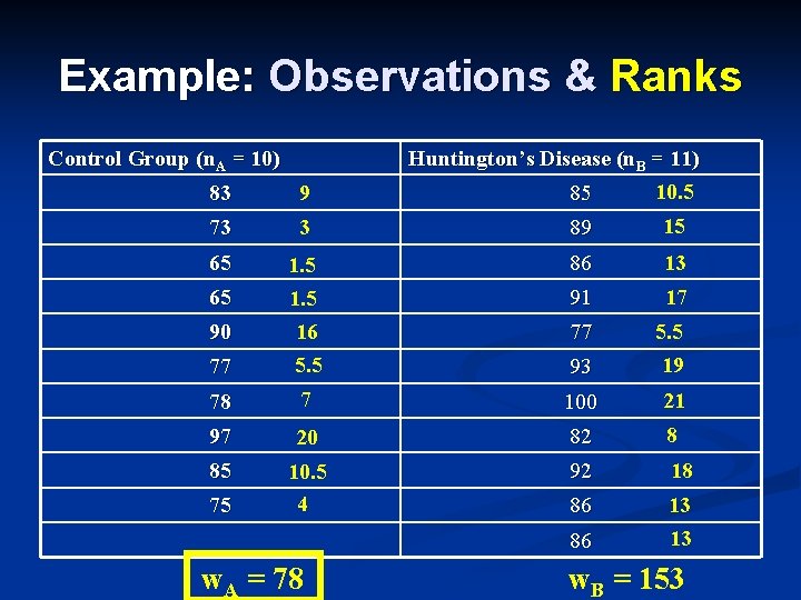 Example: Observations & Ranks Control Group (n. A = 10) Huntington’s Disease (n. B