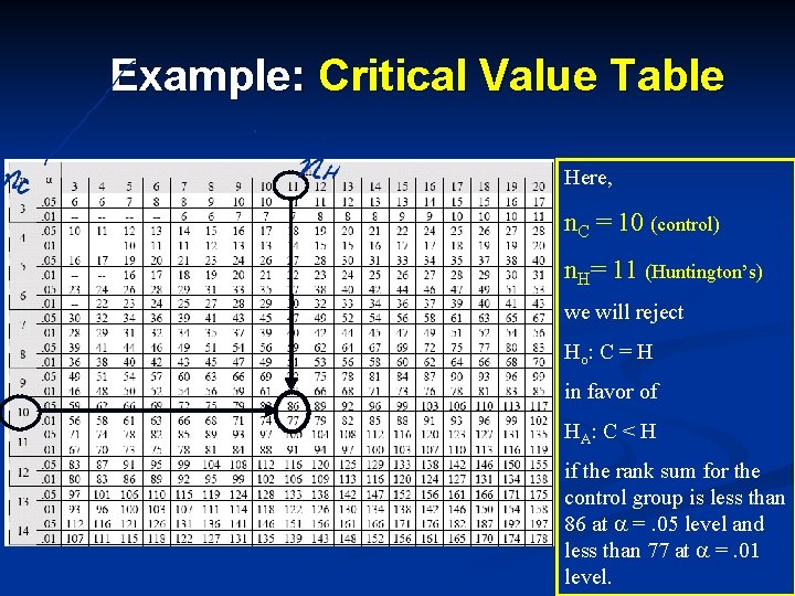 Example: Critical Value Table Here, n. C = 10 (control) n. H= 11 (Huntington’s)