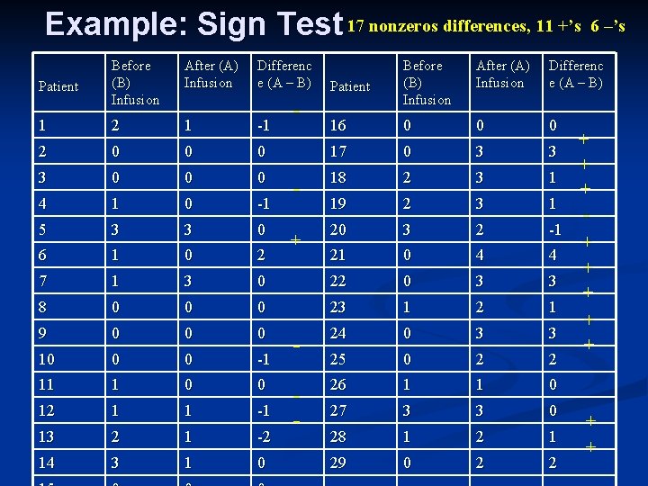 Example: Sign Test 17 nonzeros differences, 11 +’s 6 –’s Before (B) Infusion After