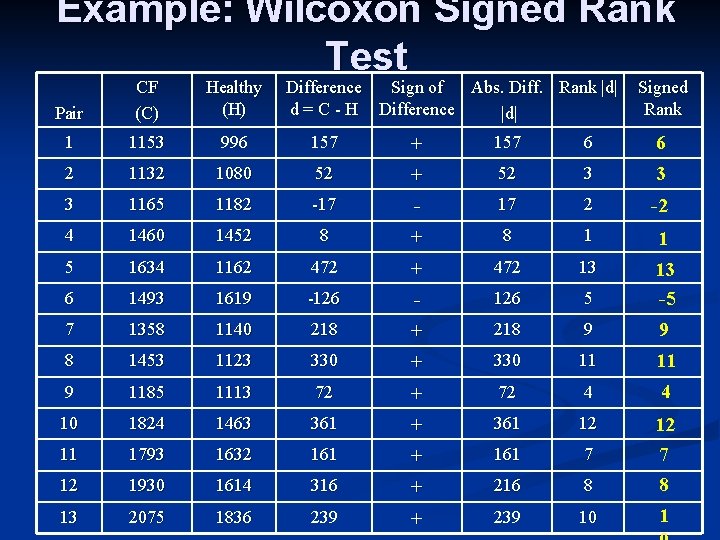 Example: Wilcoxon Signed Rank Test Pair CF (C) Healthy (H) Difference Sign of Abs.