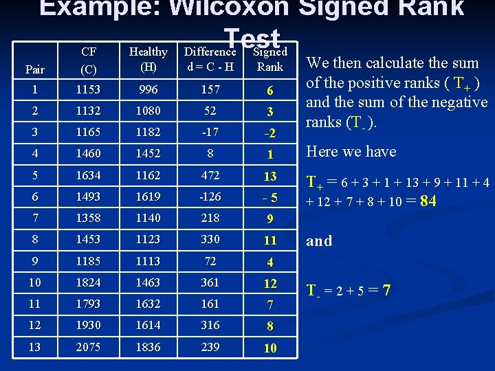 Example: Wilcoxon Signed Rank Test CF Healthy Difference Signed We then calculate the sum