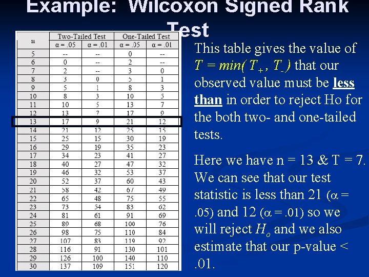 Example: Wilcoxon Signed Rank Test This table gives the value of T = min(