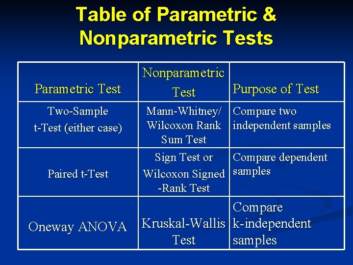 Table of Parametric & Nonparametric Tests Parametric Test Two-Sample t-Test (either case) Paired t-Test