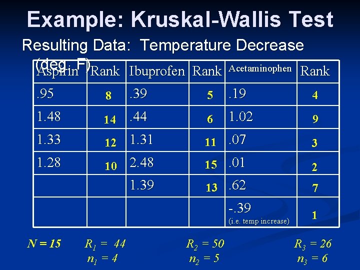 Example: Kruskal-Wallis Test Resulting Data: Temperature Decrease (deg. Aspirin. F)Rank Ibuprofen Rank Acetaminophen Rank.