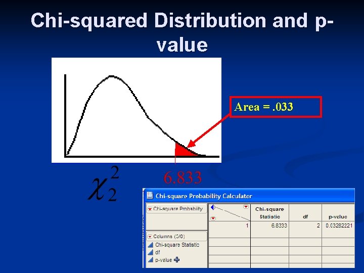 Chi-squared Distribution and pvalue Area =. 033 