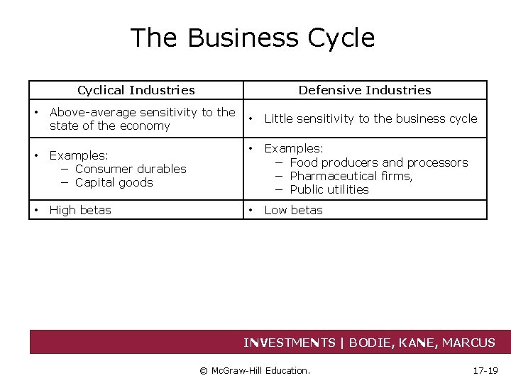 The Business Cycle Cyclical Industries Defensive Industries • Above-average sensitivity to the state of