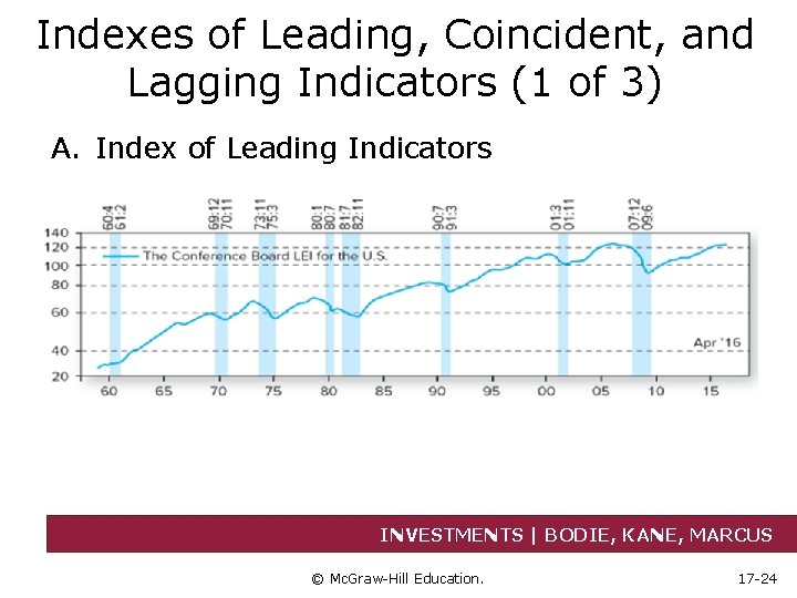 Indexes of Leading, Coincident, and Lagging Indicators (1 of 3) A. Index of Leading