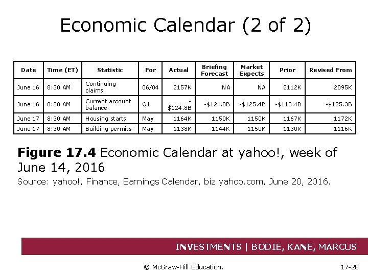 Economic Calendar (2 of 2) Date Time (ET) Statistic For June 16 8: 30