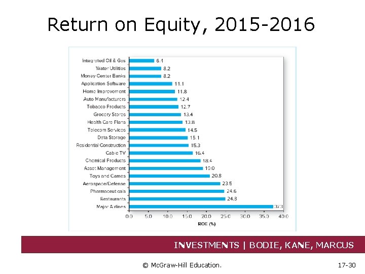 Return on Equity, 2015 -2016 INVESTMENTS | BODIE, KANE, MARCUS © Mc. Graw-Hill Education.