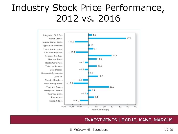 Industry Stock Price Performance, 2012 vs. 2016 INVESTMENTS | BODIE, KANE, MARCUS © Mc.