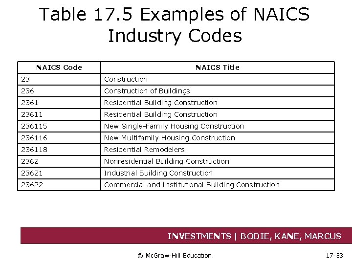 Table 17. 5 Examples of NAICS Industry Codes NAICS Code NAICS Title 23 Construction