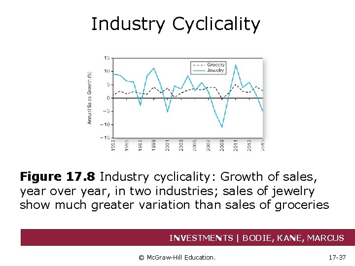 Industry Cyclicality Figure 17. 8 Industry cyclicality: Growth of sales, year over year, in