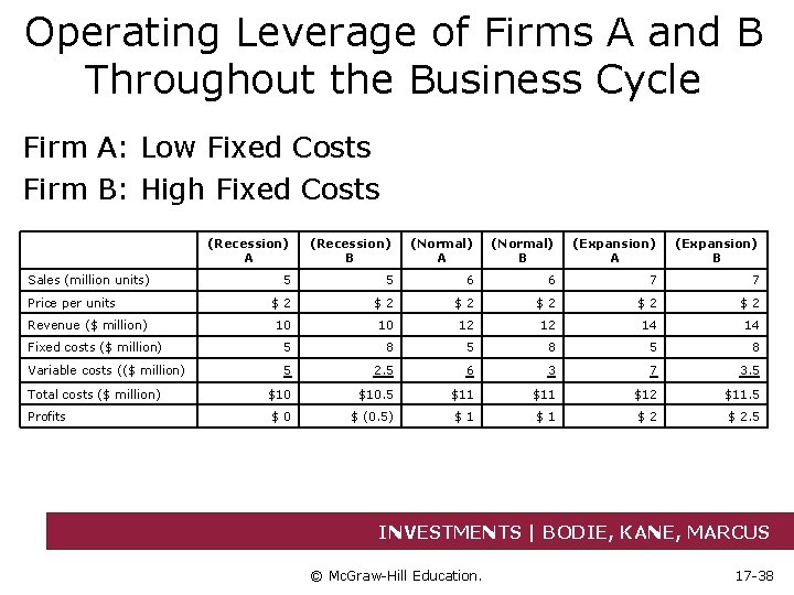 Operating Leverage of Firms A and B Throughout the Business Cycle Firm A: Low